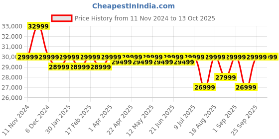 croma.com OnePlus Nord 4 5G (8GB RAM, 256GB, Mercurial Silver) oneplus Price History Graph from 11 Nov 2024 to 13 Oct 2025