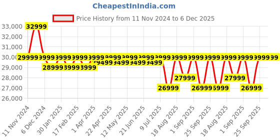 croma.com OnePlus Nord 4 5G (8GB RAM, 256GB, Obsidian Midnight) oneplus Price History Graph from 11 Nov 2024 to 6 Dec 2025