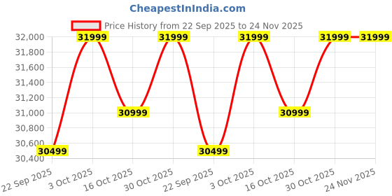 croma.com OnePlus Nord 5 5G (8GB RAM, 256GB, Dry Ice) oneplus Price History Graph from 22 Sep 2025 to 24 Nov 2025