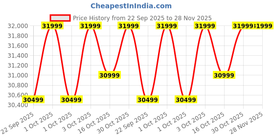 croma.com OnePlus Nord 5 5G (8GB RAM, 256GB, Marble Sands) oneplus Price History Graph from 22 Sep 2025 to 28 Nov 2025