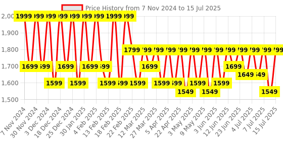 croma.com OnePlus Nord Buds 2r TWS Earbuds with AI Noise Cancellation (IP55 Water Resistant, 38 Hours Playback, Deep Grey) oneplus Price History Graph from 7 Nov 2024 to 15 Jul 2025