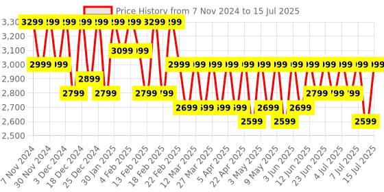 croma.com OnePlus Nord Buds 3 Pro TWS Earbuds with Active Noise Cancellation (IP55 Water Resistant, Fast Charging, Soft Jade) oneplus Price History Graph from 7 Nov 2024 to 15 Jul 2025