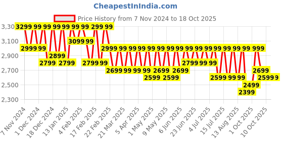 croma.com OnePlus Nord Buds 3 Pro TWS Earbuds with Active Noise Cancellation (IP55 Water Resistant, Fast Charging, Starry Black) oneplus Price History Graph from 7 Nov 2024 to 15 Oct 2025