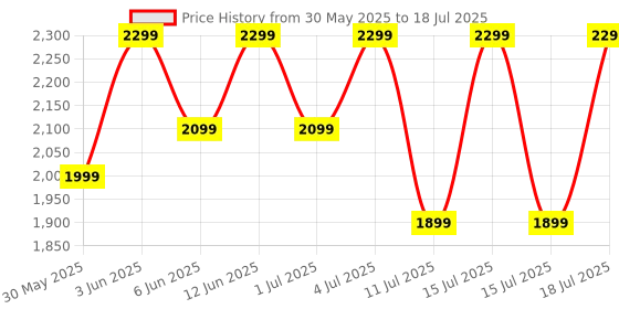 croma.com OnePlus Nord Buds 3 TWS Earbuds with Active Noise Cancellation (IP55 Water and Dust Resistant, 43 Hours Playback, Chromatic Blue) oneplus Price History Graph from 30 May 2025 to 15 Jul 2025