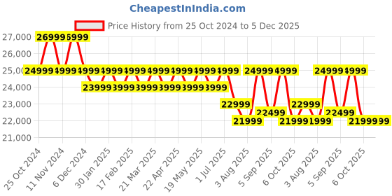 croma.com OnePlus Nord CE4 5G (8GB RAM, 256GB, Chrome) oneplus Price History Graph from 25 Oct 2024 to 4 Dec 2025