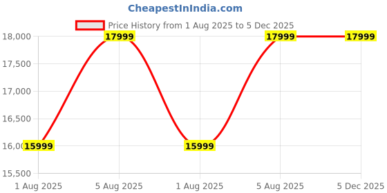 croma.com OnePlus Nord CE4 Lite 5G (8GB RAM, 128GB, Ultra Orange) oneplus Price History Graph from 1 Aug 2025 to 5 Dec 2025