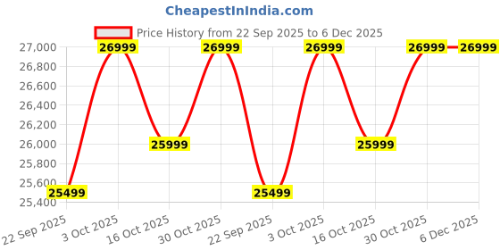 croma.com OnePlus Nord CE5 5G (8GB RAM, 256GB, Marble Mist) oneplus Price History Graph from 22 Sep 2025 to 5 Dec 2025