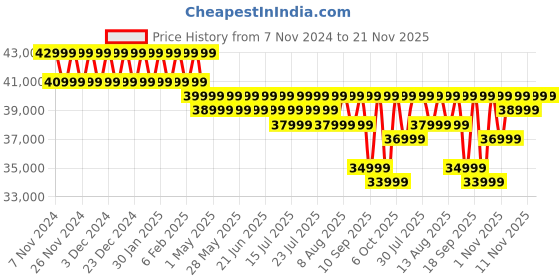 croma.com OnePlus Pad 2 Wi-Fi Android Tablet (12.1 Inch, 12GB RAM, 256GB ROM, Nimbus Gray) oneplus Price History Graph from 7 Nov 2024 to 21 Nov 2025