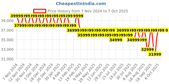 croma.com OnePlus Pad 2 Wi-Fi Android Tablet (12.1 Inch, 8GB RAM, 128GB ROM, Nimbus Gray) oneplus Price History Graph from 7 Nov 2024 to 7 Oct 2025