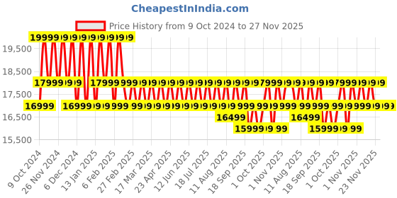 croma.com OnePlus Pad Go Wi-Fi Android Tablet (11.35 Inch, 8GB RAM, 128GB ROM, Twin Mint) oneplus Price History Graph from 9 Oct 2024 to 27 Nov 2025