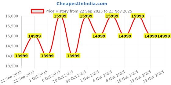 croma.com OnePlus Pad Lite Wi-Fi Android Tablet (11 Inch, 6GB RAM, 128GB ROM, Aero Blue) oneplus Price History Graph from 22 Sep 2025 to 23 Nov 2025
