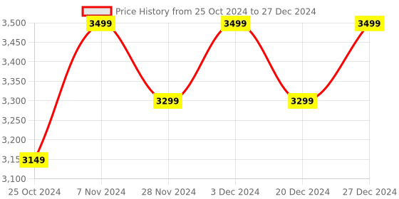 croma.com OnePlus VCBAUAIH 100W Type A and Type C 2-Port Fast Charger (1 Type C to Type C, 1 Type A to Type C, SUPERVOOC, White) oneplus Price History Graph from 25 Oct 2024 to 27 Dec 2024