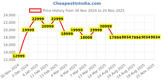 croma.com OnePlus Watch 2 WiFi + Bluetooth Google Wear OS4 Smartwatch (36.3mm AMOLED Display, GPS, Radiant Steel Strap) oneplus Price History Graph from 30 Nov 2024 to 24 Nov 2025