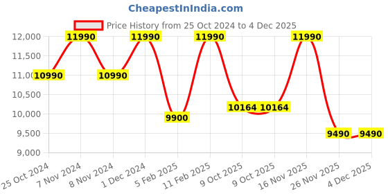 croma.com ONIDA 6.5 kg 5 Star Fully Automatic Top Load Washing Machine (T65CDN, Bubble Drum Technology, Black) onida Price History Graph from 25 Oct 2024 to 4 Dec 2025