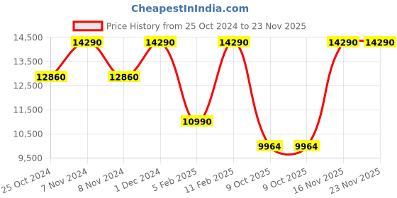 croma.com ONIDA 7 kg 5 Star Fully Automatic Top Load Washing Machine (T70FGD, Crystal Drum Technology, Grey) onida Price History Graph from 25 Oct 2024 to 23 Nov 2025