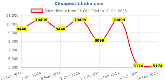 croma.com ONIDA 8 kg 5 Star Semi Automatic Washing Machine with Magic Filter (S80SCTR, Lava Red) onida Price History Graph from 25 Oct 2024 to 9 Oct 2025