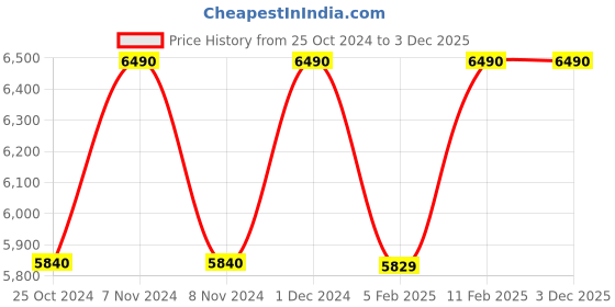 croma.com ONIDA 9 kg Semi Automatic Washer with Anti Rat Mesh (Liliput, W90W, Lava Red) onida Price History Graph from 25 Oct 2024 to 2 Dec 2025