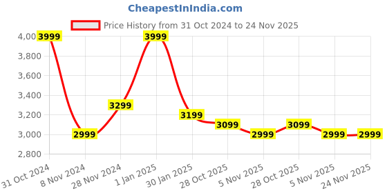 croma.com ONIKUMA GAMING 5 IN1 COMBO TZ 5006 onikuma Price History Graph from 31 Oct 2024 to 24 Nov 2025
