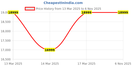 croma.com oppo A3 Pro 5G (8GB RAM, 256GB, Starry Black) oppo Price History Graph from 13 Mar 2025 to 2 Nov 2025