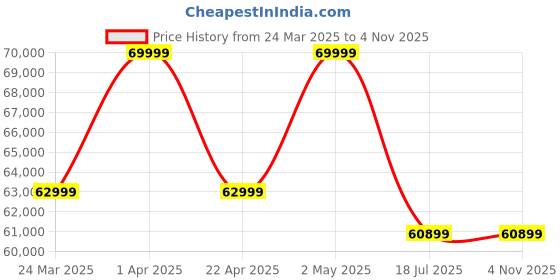 croma.com oppo Find X8 5G (12GB RAM, 256GB ROM, Star Grey) oppo Price History Graph from 24 Mar 2025 to 2 Nov 2025