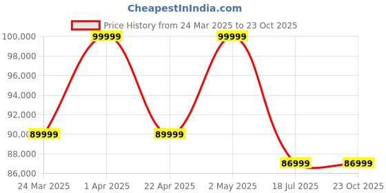 croma.com oppo Find X8 Pro 5G (16GB RAM, 512GB ROM, Space Black) oppo Price History Graph from 24 Mar 2025 to 22 Oct 2025