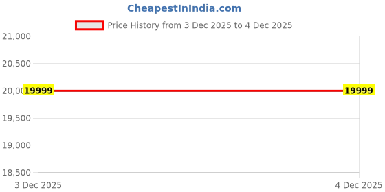 croma.com oppo K13 5G (8GB RAM, 128GB, Prism Black) oppo Price History Graph from 30 May 2025 to 3 Dec 2025