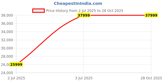 croma.com oppo Reno 14 5G (8GB RAM, 256GB, Forest Green) oppo Price History Graph from 2 Jul 2025 to 28 Oct 2025