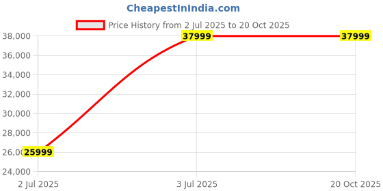 croma.com oppo Reno 14 5G (8GB RAM, 256GB, Pearl White) oppo Price History Graph from 2 Jul 2025 to 20 Oct 2025
