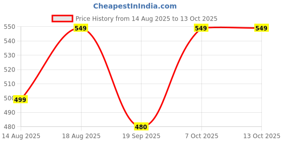 croma.com Orient Fabrismooth 1000 Watts Dry Iron (Temperature Control, White) orient Price History Graph from 14 Aug 2025 to 12 Oct 2025