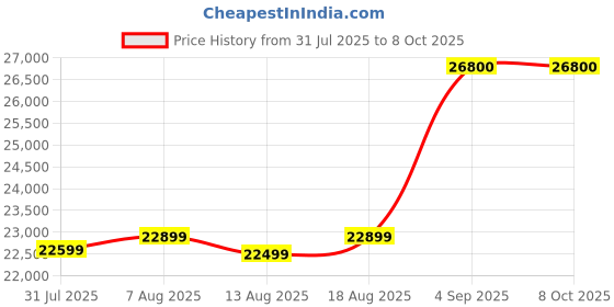 croma.com Origin Novita ND 298 Wardrobe, Study Room, Bathroom, Conference Room, Pantry & Store Room Dehumidifier with Semi-Permanent Built-in Ionizer (Digital Display, White) novita Price History Graph from 31 Jul 2025 to 7 Oct 2025