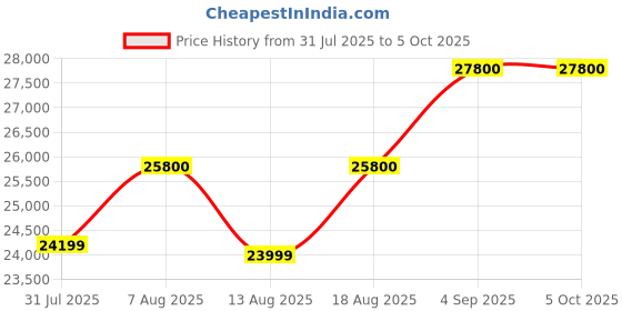 croma.com Origin Novita ND12.8 Wardrobe Bedroom, Living Room, Guest Rooms, Office Cabins & Labs Dehumidifier with Auto Shut Off Function (Built-in Ionizer, White) novita Price History Graph from 31 Jul 2025 to 5 Oct 2025