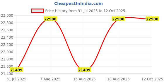 croma.com Origin O12i Wardrobe, Bedroom, Living Room, Guest Rooms, Office Cabins & Labs Dehumidifier with Digital Display (Electronic Humidity, White) origin Price History Graph from 31 Jul 2025 to 12 Oct 2025