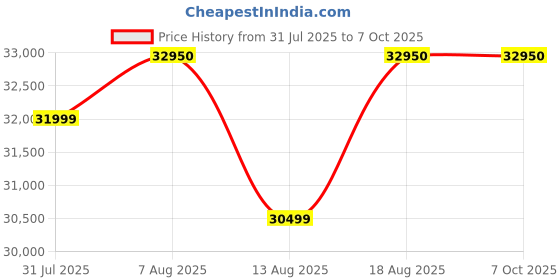 croma.com Origin O20 Wardrobe, Bedroom, Living Room, Guest Rooms, Office Cabins & Labs Dehumidifier with HEPA & Carbon Filter (Digital Display, White) origin Price History Graph from 31 Jul 2025 to 7 Oct 2025