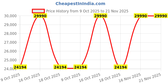 croma.com Panasonic 10 kg 5 Star Wi-Fi Fully Automatic Top Load Washing Machine (VD1, NA-F100VD1BB, 15 Wash Programs, Black Silver) panasonic Price History Graph from 9 Oct 2025 to 21 Nov 2025