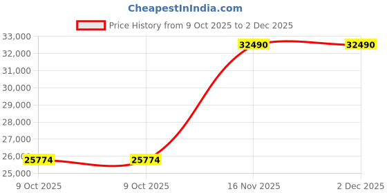croma.com Panasonic 11 kg 5 Star Wi-Fi Fully Automatic Top Load Washing Machine (VD1, NA-F110VD1BB, 15 Wash Programs, Black Silver) panasonic Price History Graph from 9 Oct 2025 to 2 Dec 2025