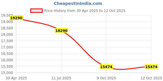 croma.com Panasonic 12 kg 5 Star Semi Automatic Washing Machine with Active Foam System (H6, NA-W120H6RRB, Red) panasonic Price History Graph from 30 Apr 2025 to 11 Oct 2025