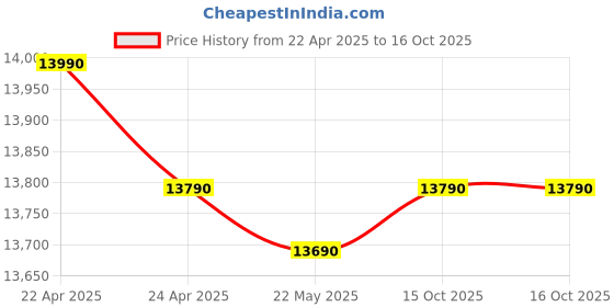 croma.com Panasonic 27L Convection Microwave Oven with 101 Autocook Menus (Silver/Black) panasonic Price History Graph from 22 Apr 2025 to 15 Oct 2025