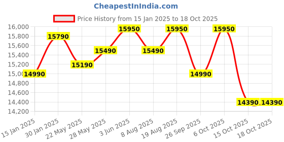 croma.com Panasonic 27L Convection Microwave Oven with 137 Autocook Menus (Black) panasonic Price History Graph from 15 Jan 2025 to 18 Oct 2025