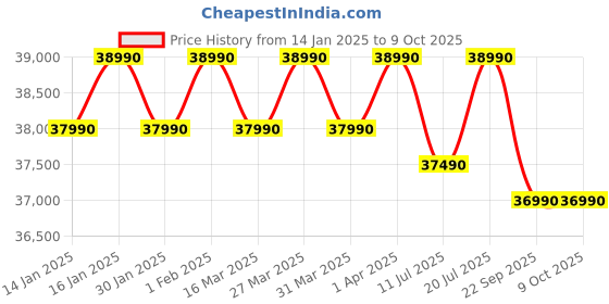 croma.com Panasonic 7 in 1 Convertible 1 Ton 5 Star Inverter Split Smart AC with Temperature Sensors (2024 Model, Copper Condenser, CS/CU-NU12YKY5W) panasonic Price History Graph from 14 Jan 2025 to 9 Oct 2025