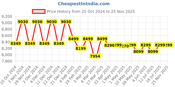 croma.com Panasonic 750 Watt 4 Jars Juicer Mixer Grinder (Double Safety Lock, Black) panasonic Price History Graph from 25 Oct 2024 to 24 Nov 2025