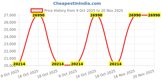 croma.com Panasonic 8 kg 5 Star Wi-Fi Fully Automatic Top Load Washing Machine (V11, NA-F80V11, 15 Wash Programs, Charcoal Inox Grey) panasonic Price History Graph from 9 Oct 2025 to 20 Nov 2025