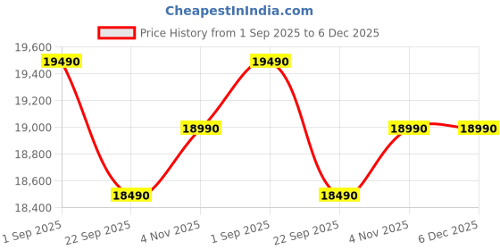 croma.com Panasonic 81.28 cm (32 inch) HD LED Smart Google TV with Dolby Digital (2025 model) panasonic Price History Graph from 1 Sep 2025 to 5 Dec 2025