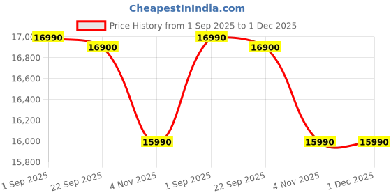 croma.com Panasonic 81.28 cm (32 inch) HD LED Smart Google TV with Dolby Digital (2025 model) panasonic Price History Graph from 1 Sep 2025 to 30 Nov 2025