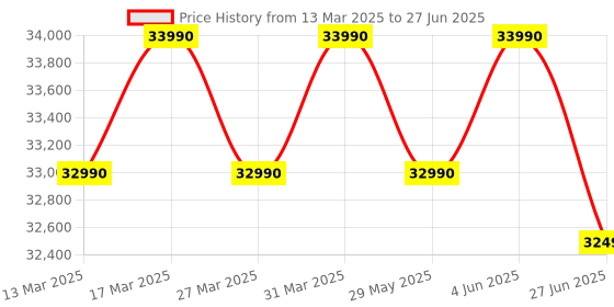 croma.com Panasonic EU 7 in 1 Convertible 1 Ton 3 Star Inverter Split AC with PM 0.1 Filter (Copper Condenser, CS/CU-EU12BKY3F) panasonic Price History Graph from 13 Mar 2025 to 27 Jun 2025