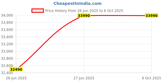 croma.com Panasonic EU 7 in 1 Convertible 1 Ton 3 Star Inverter Split Smart AC with Voice Assistant (2025 Model, Copper Condenser, CS/CU-EU12BKY3FM) panasonic Price History Graph from 26 Jun 2025 to 5 Oct 2025