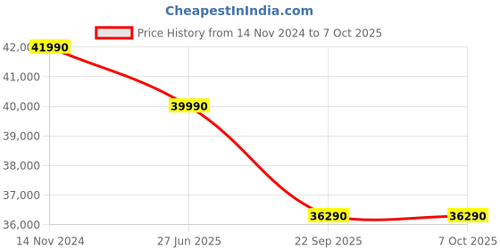 croma.com Panasonic EU 7 in 1 Convertible 1 Ton 5 Star Inverter Split Smart AC with AI Mode (Copper Condenser, CS/CU-EU12AKY5FM) panasonic Price History Graph from 14 Nov 2024 to 6 Oct 2025