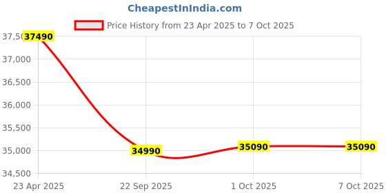 croma.com Panasonic EU 7 in 1 Convertible 1.5 Ton 3 Star Inverter Split AC with Higher Airflow (Copper Condenser, CS/CU-EU18BKY3XF) panasonic Price History Graph from 23 Apr 2025 to 7 Oct 2025