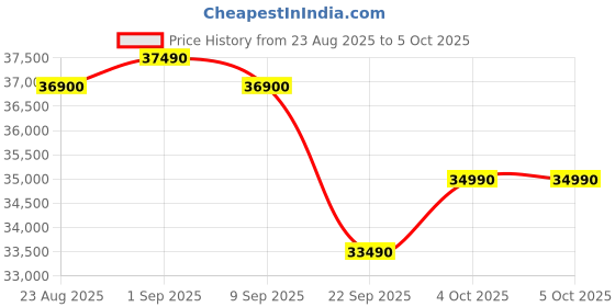 croma.com Panasonic EU 7 in 1 Convertible 1.5 Ton 3 Star Inverter Split AC with PM 0.1 Filter (Copper Condenser, CS/CU-EU18BKY3F) panasonic Price History Graph from 23 Aug 2025 to 5 Oct 2025