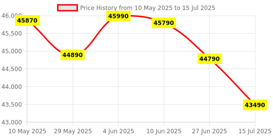 croma.com Panasonic EU 7 in 1 Convertible 1.5 Ton 5 Star Inverter Split Smart AC with Voice Assistant (Copper Condenser, CS/CU-EU18BKY5XFM) panasonic Price History Graph from 10 May 2025 to 15 Jul 2025