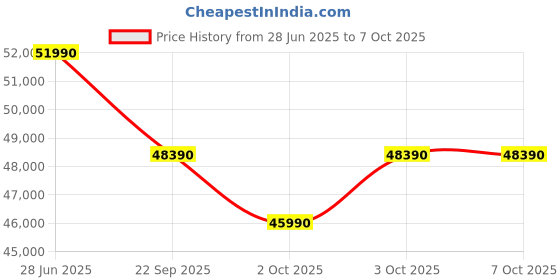 croma.com Panasonic EU 7 in 1 Convertible 2 Ton 3 Star Inverter Split Smart AC with Voice Assistant (2025 Model, Copper Condenser, CS/CU-EU24BKY3FM) panasonic Price History Graph from 28 Jun 2025 to 6 Oct 2025